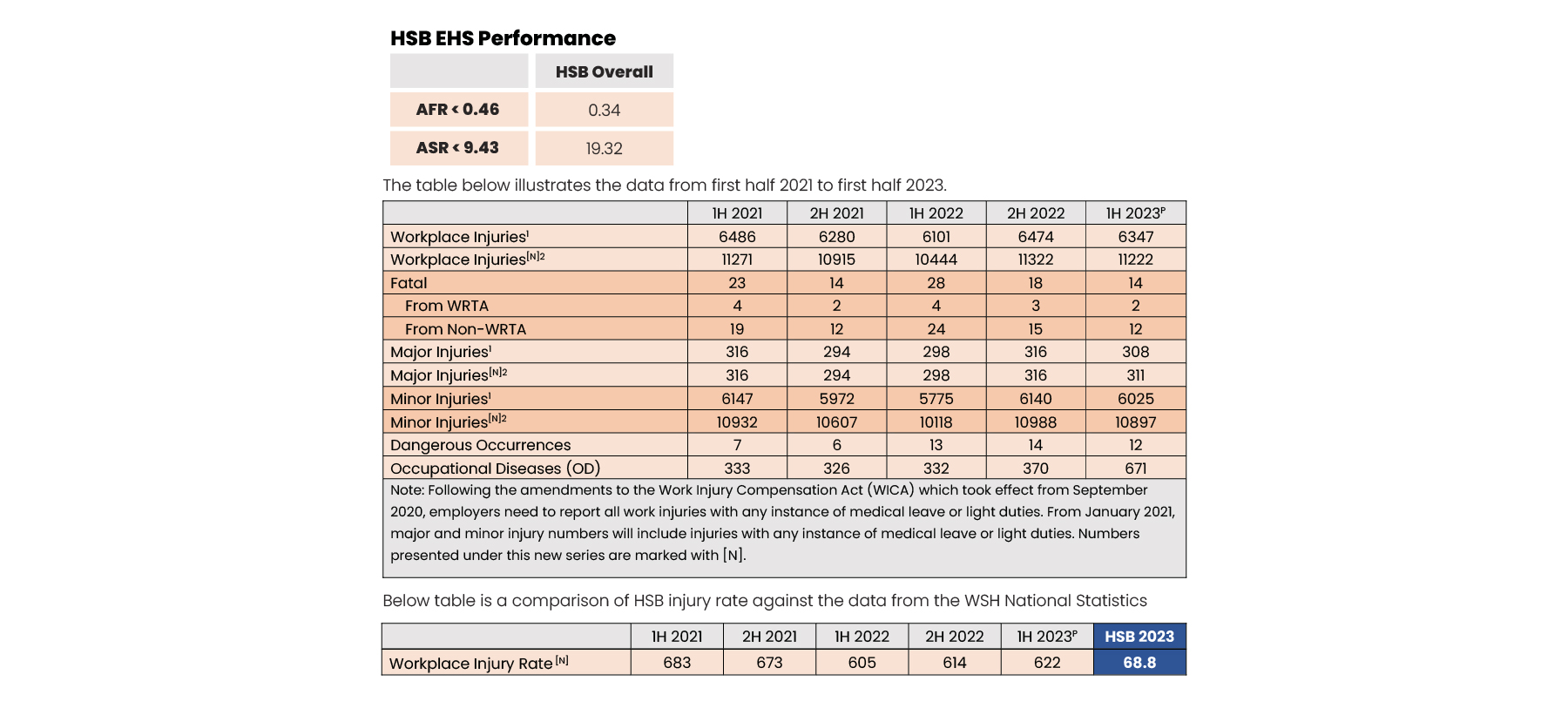 WSH Performance Table